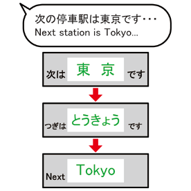 電車についている液晶パネル